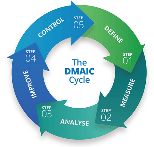 Omnex Dmaic Cycle