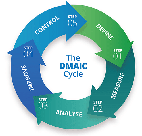 The Dmaic cycle