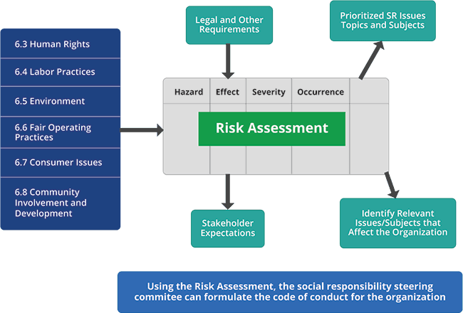 Risk Assessments