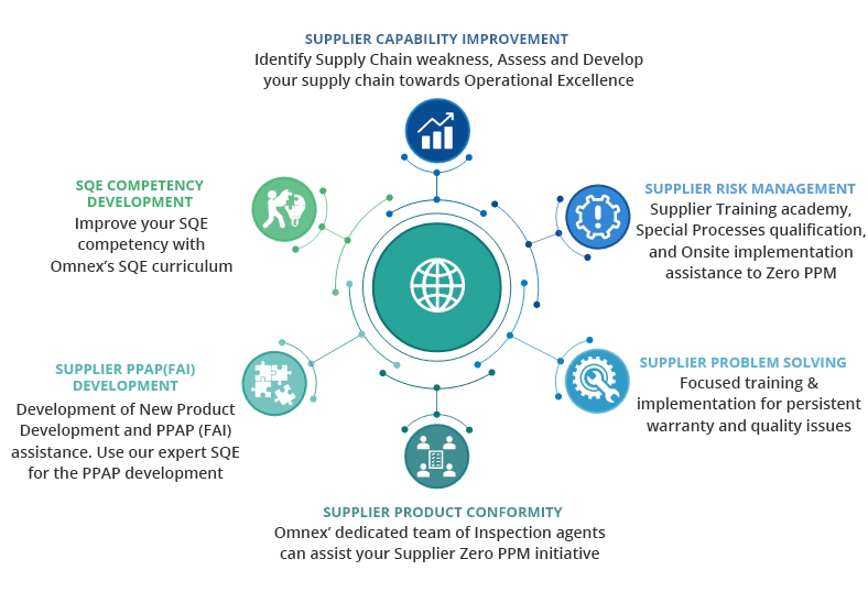 Omnex Implementation and Coaching in Supply Chain Management Hightech Semiconductor